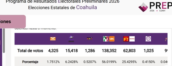 PRI aventaja en todas las diputaciones en Coahuila; Morena alega fraude
