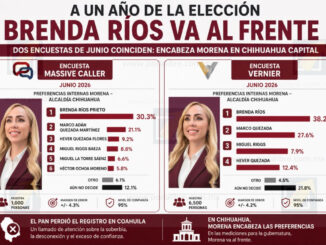 A un año de la elección, dos nuevas mediciones colocan a Brenda Ríos al frente de morena en la capital