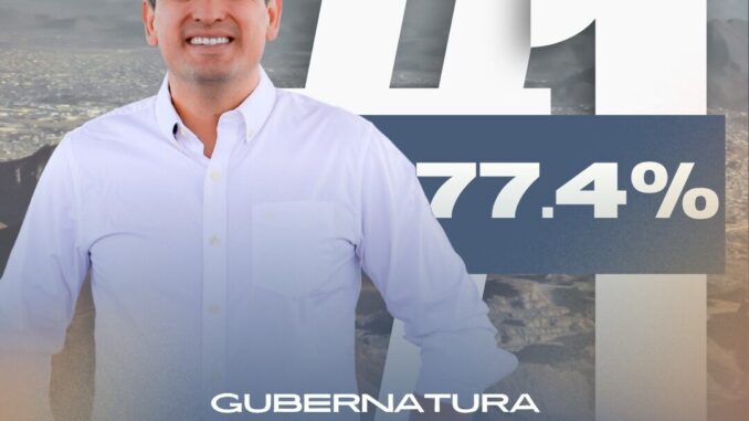 Amplía Marco Bonilla ventaja en el PAN; concentra casi ocho de cada diez preferencias