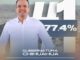Amplía Marco Bonilla ventaja en el PAN; concentra casi ocho de cada diez preferencias