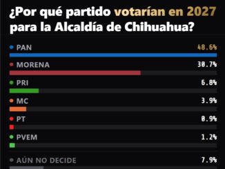 Jauregui y Rafa Loera lideran por el PAN; Brenda por Morena para la presidencia municipal: Vernier