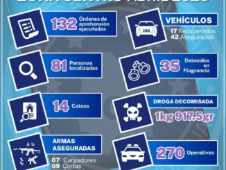 Realizó AEI Zona Centro 270 operativos en los que cumplimentó 132 órdenes de aprehensión y detuvo en flagrancia a 35 personas en abril