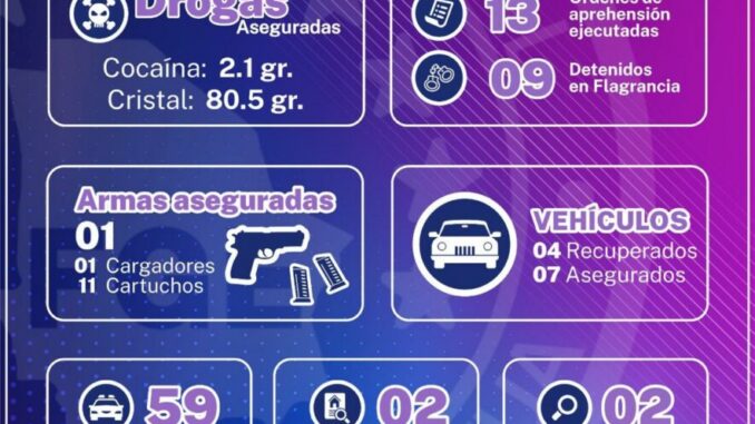Despliegue de operativos en NCG durante abril, permitió la detención de presuntos criminales